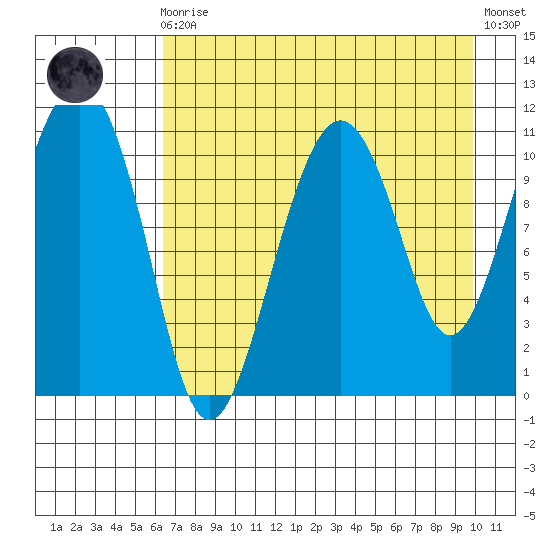 Picnic Harbor tide chart for Wednesday, August 16, 2023