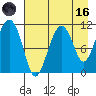 Picnic Harbor tide chart for Wednesday, August 16, 2023