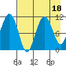 Picnic Harbor tide chart for Friday, August 18, 2023