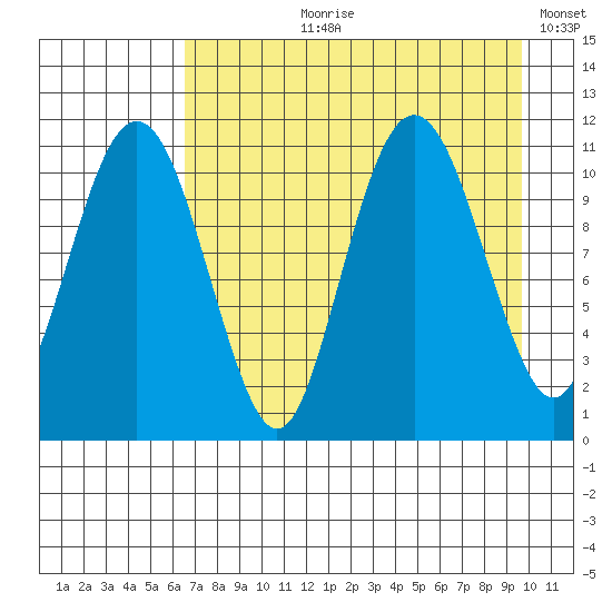 Picnic Harbor tide chart for Sunday, August 20, 2023