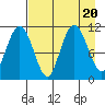 Picnic Harbor tide chart for Sunday, August 20, 2023