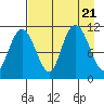 Picnic Harbor tide chart for Monday, August 21, 2023