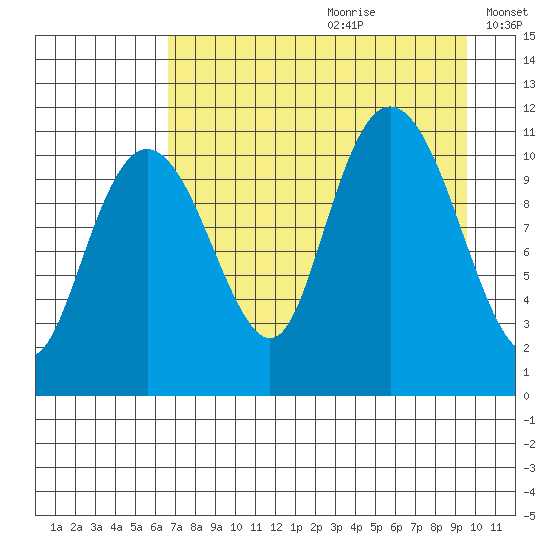 Picnic Harbor tide chart for Tuesday, August 22, 2023