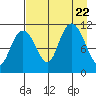 Picnic Harbor tide chart for Tuesday, August 22, 2023