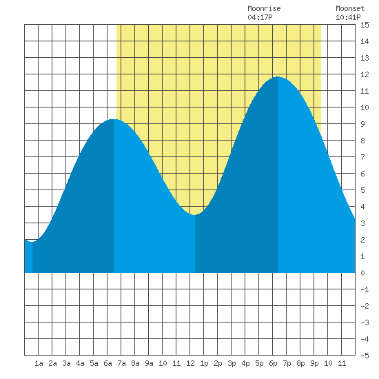 Picnic Harbor tide chart for Wednesday, August 23, 2023