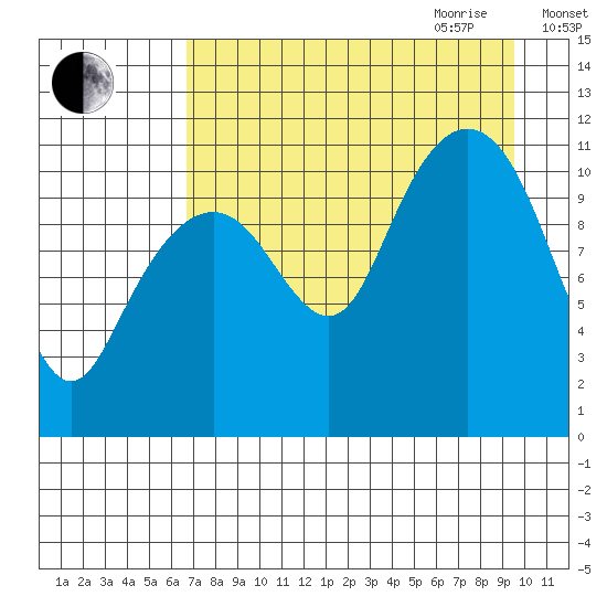 Picnic Harbor tide chart for Thursday, August 24, 2023