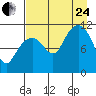 Picnic Harbor tide chart for Thursday, August 24, 2023