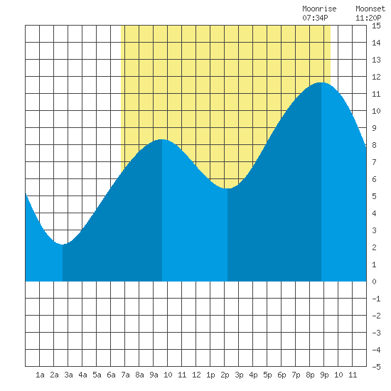 Picnic Harbor tide chart for Friday, August 25, 2023