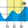Picnic Harbor tide chart for Saturday, August 26, 2023