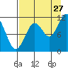 Picnic Harbor tide chart for Sunday, August 27, 2023