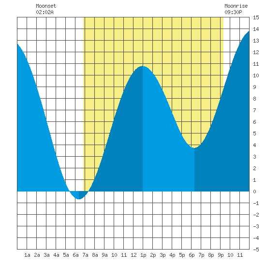 Picnic Harbor tide chart for Monday, August 28, 2023