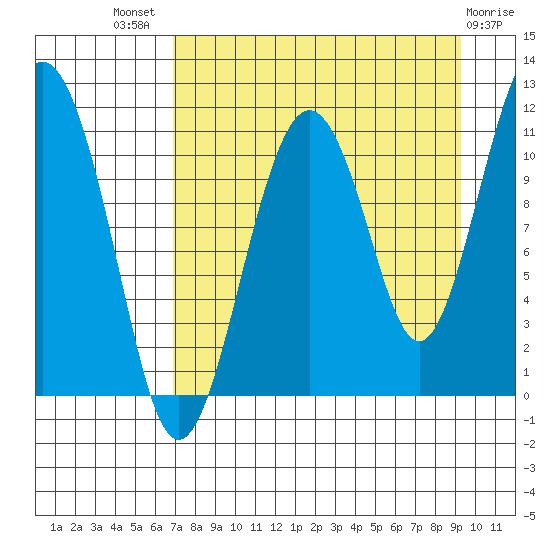 Picnic Harbor tide chart for Tuesday, August 29, 2023