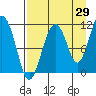 Picnic Harbor tide chart for Tuesday, August 29, 2023
