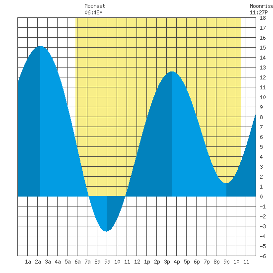 Picnic Harbor tide chart for Wednesday, August 2, 2023