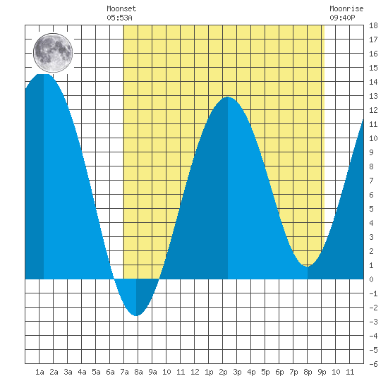 Picnic Harbor tide chart for Wednesday, August 30, 2023
