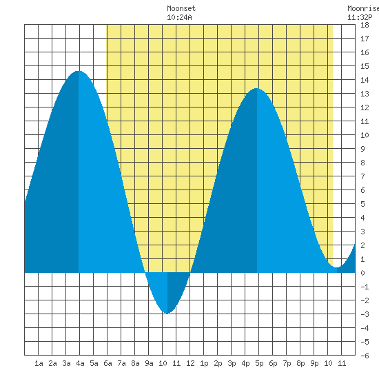 Picnic Harbor tide chart for Friday, August 4, 2023