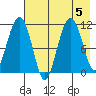 Picnic Harbor tide chart for Saturday, August 5, 2023