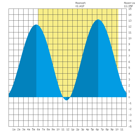 Picnic Harbor tide chart for Sunday, August 6, 2023