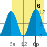 Picnic Harbor tide chart for Sunday, August 6, 2023