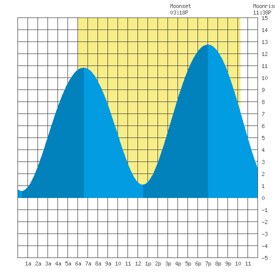 Picnic Harbor tide chart for Monday, August 7, 2023