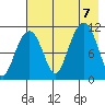 Picnic Harbor tide chart for Monday, August 7, 2023