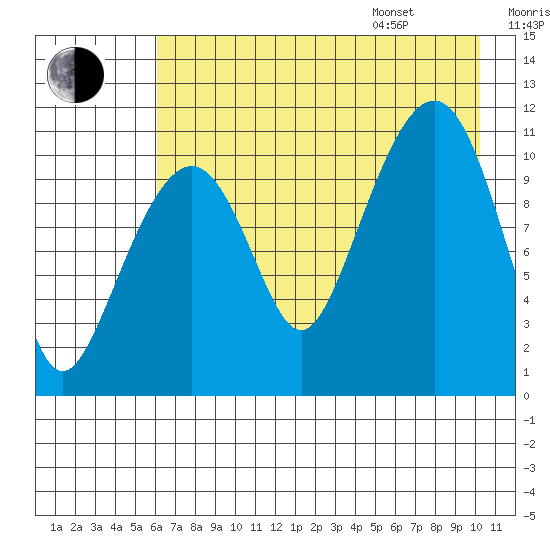 Picnic Harbor tide chart for Tuesday, August 8, 2023