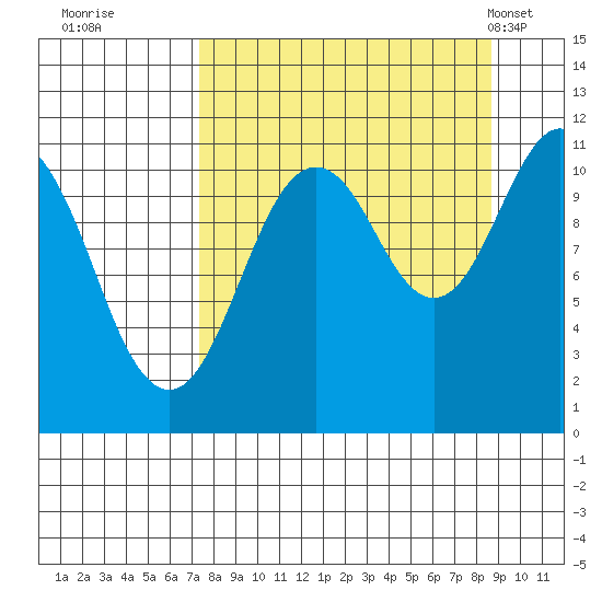 Picnic Harbor tide chart for Sunday, September 10, 2023