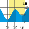 Picnic Harbor tide chart for Sunday, September 10, 2023