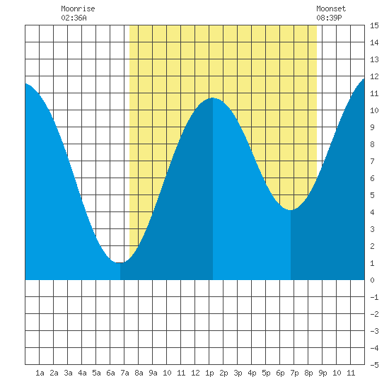 Picnic Harbor tide chart for Monday, September 11, 2023