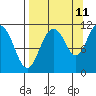 Picnic Harbor tide chart for Monday, September 11, 2023