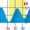 Picnic Harbor tide chart for Tuesday, September 12, 2023
