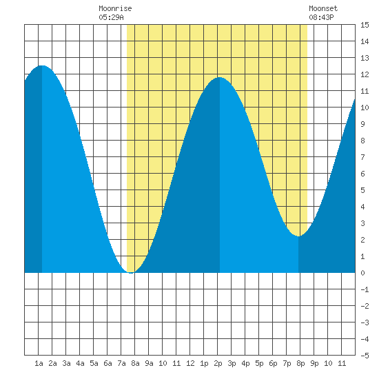 Picnic Harbor tide chart for Wednesday, September 13, 2023