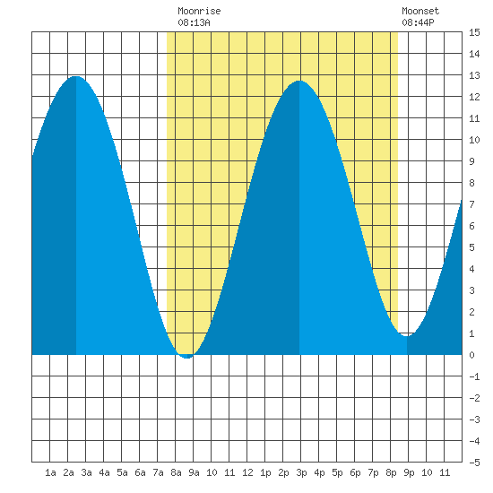 Picnic Harbor tide chart for Friday, September 15, 2023
