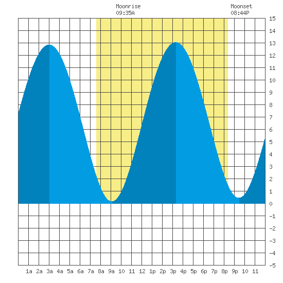 Picnic Harbor tide chart for Saturday, September 16, 2023