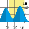 Picnic Harbor tide chart for Tuesday, September 19, 2023
