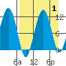 Picnic Harbor tide chart for Friday, September 1, 2023