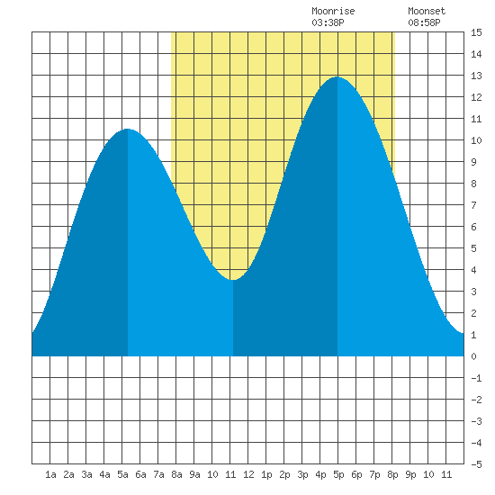 Picnic Harbor tide chart for Wednesday, September 20, 2023