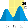 Picnic Harbor tide chart for Wednesday, September 20, 2023