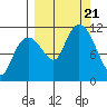Picnic Harbor tide chart for Thursday, September 21, 2023