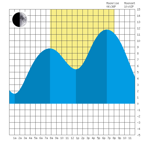 Picnic Harbor tide chart for Friday, September 22, 2023