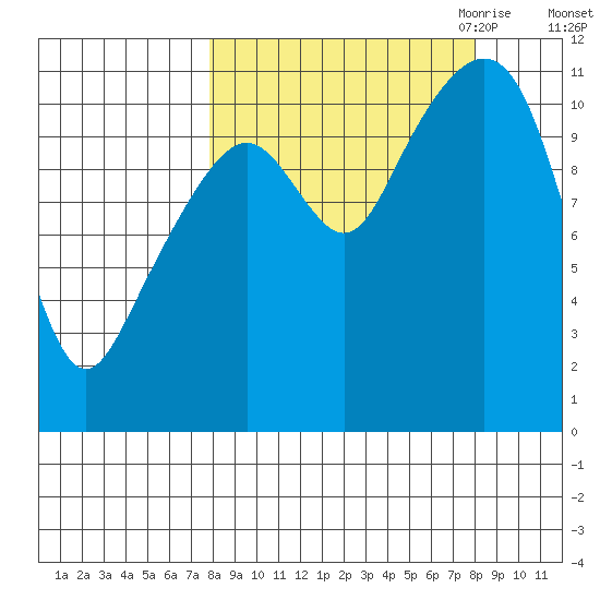 Picnic Harbor tide chart for Saturday, September 23, 2023