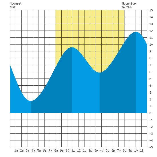 Picnic Harbor tide chart for Sunday, September 24, 2023