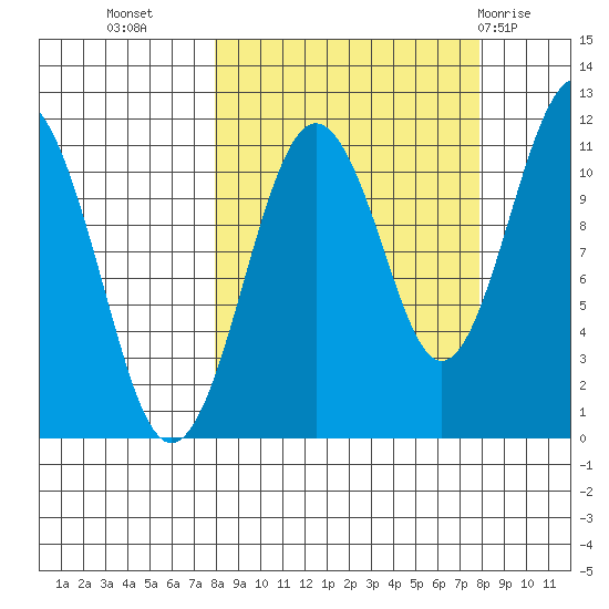 Picnic Harbor tide chart for Tuesday, September 26, 2023