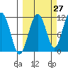 Picnic Harbor tide chart for Wednesday, September 27, 2023