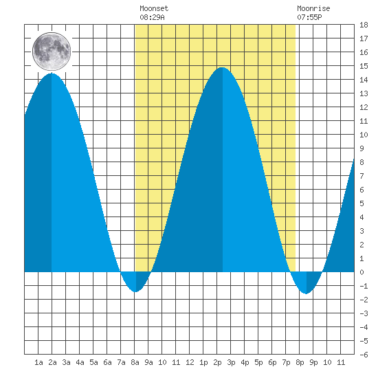 Picnic Harbor tide chart for Friday, September 29, 2023