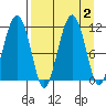 Picnic Harbor tide chart for Saturday, September 2, 2023