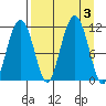 Picnic Harbor tide chart for Sunday, September 3, 2023