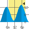 Picnic Harbor tide chart for Monday, September 4, 2023