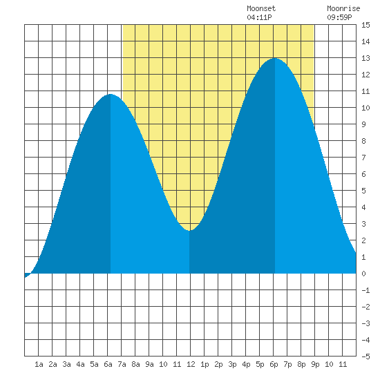 Picnic Harbor tide chart for Tuesday, September 5, 2023