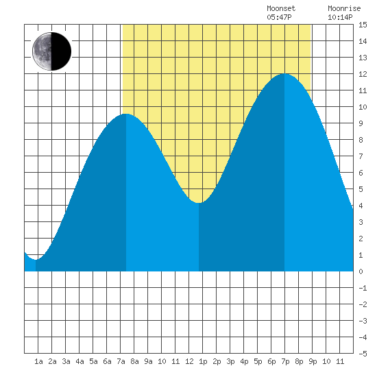 Picnic Harbor tide chart for Wednesday, September 6, 2023
